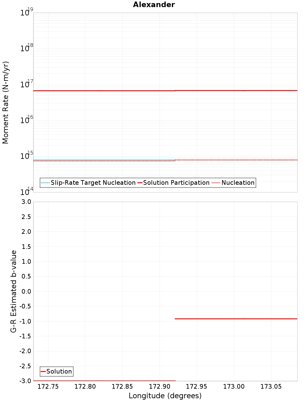 Along-strike plot