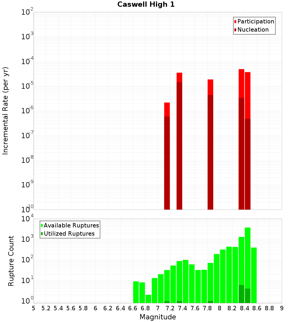 Incremental Plot