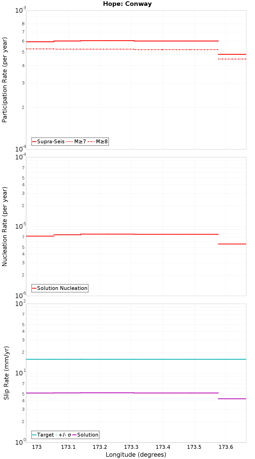 Along-strike plot