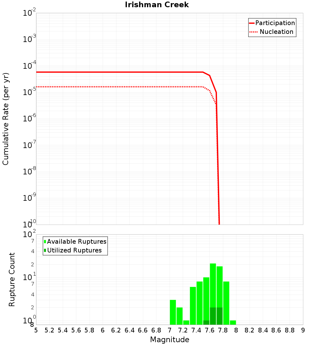 Cumulative Plot