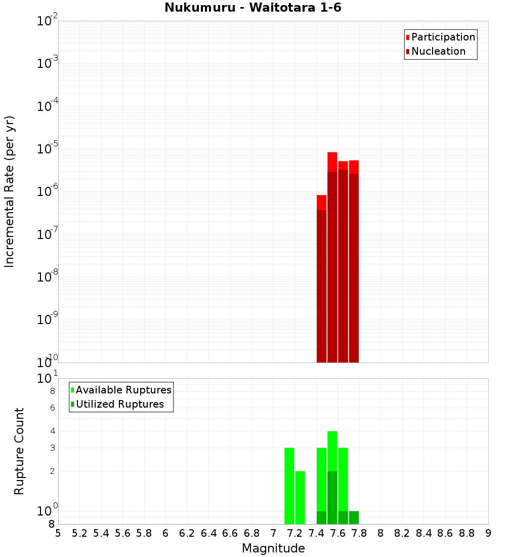 Incremental Plot