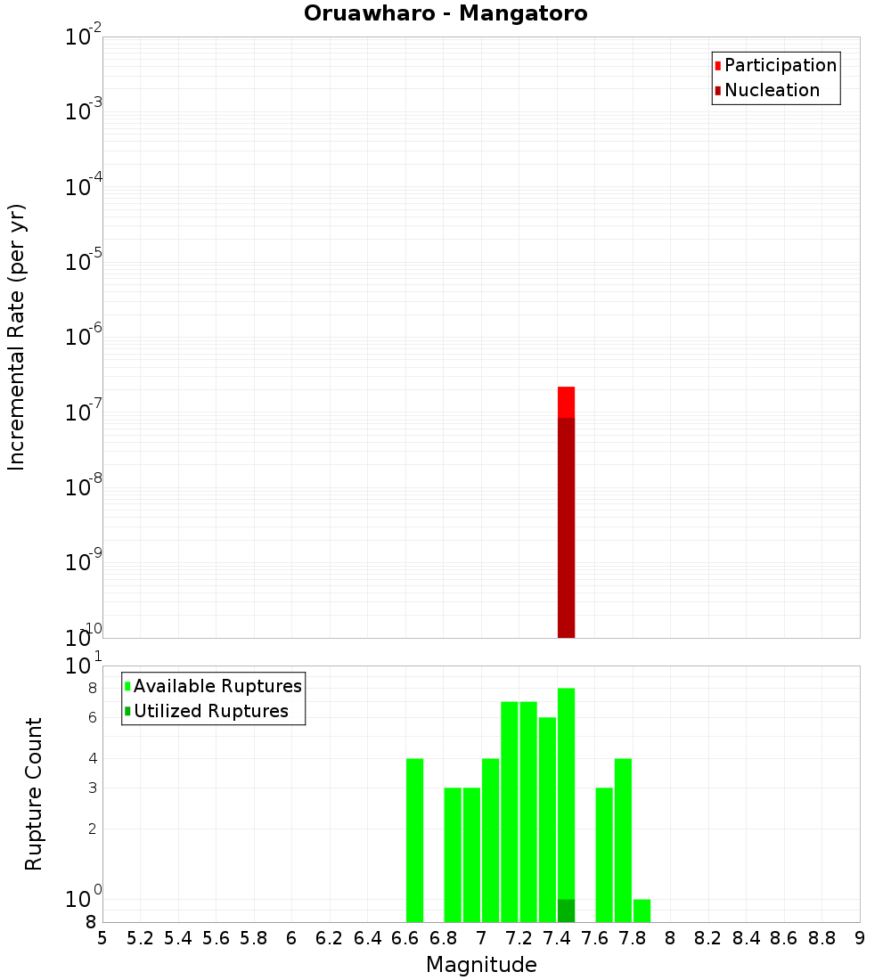 Incremental Plot