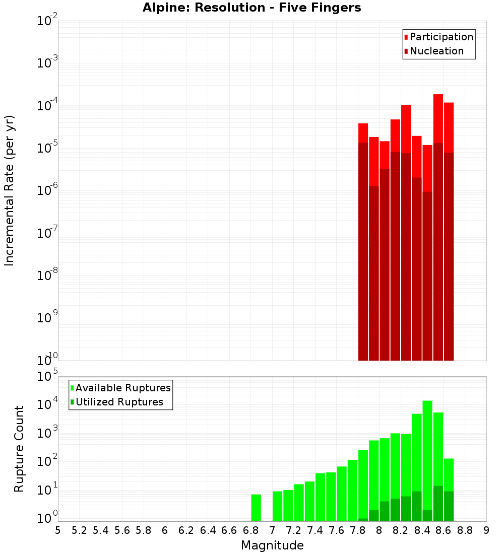 Incremental Plot