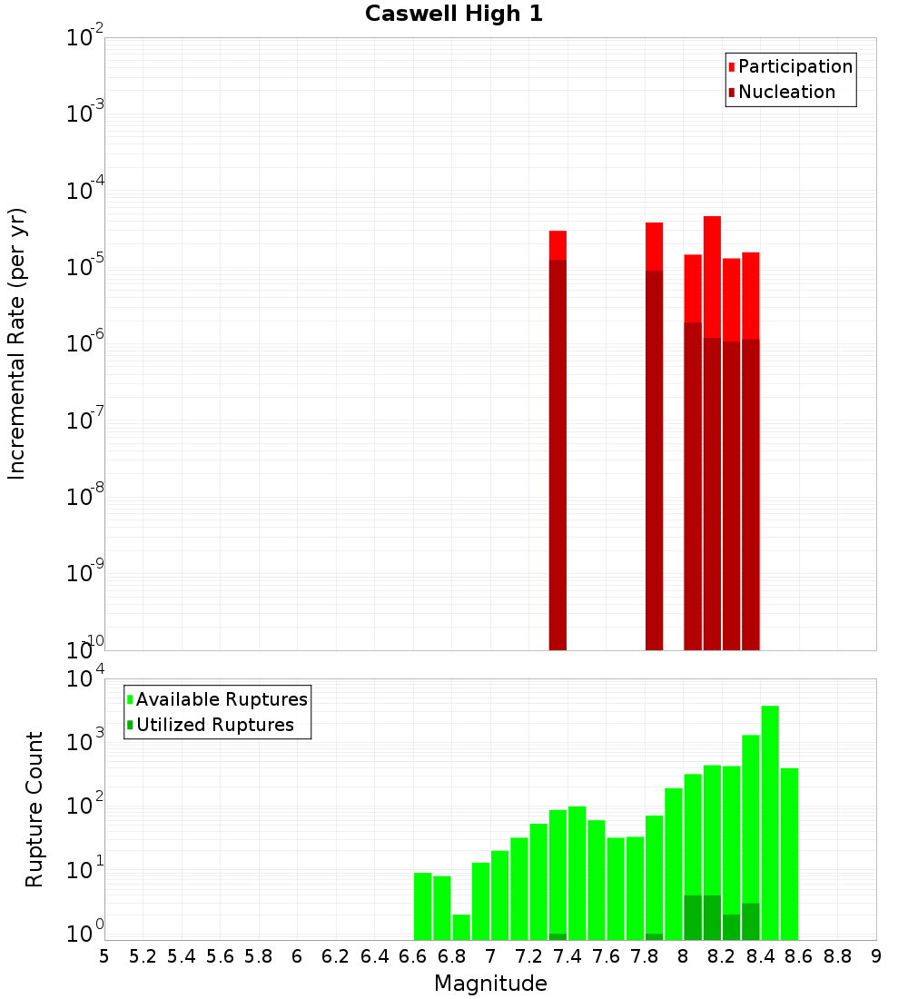 Incremental Plot