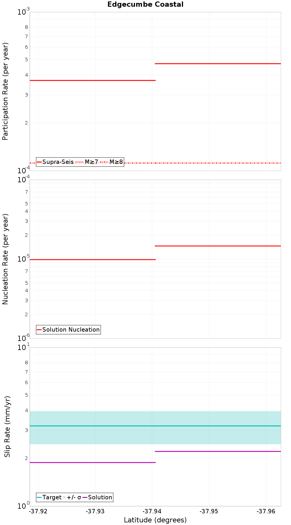 Along-strike plot