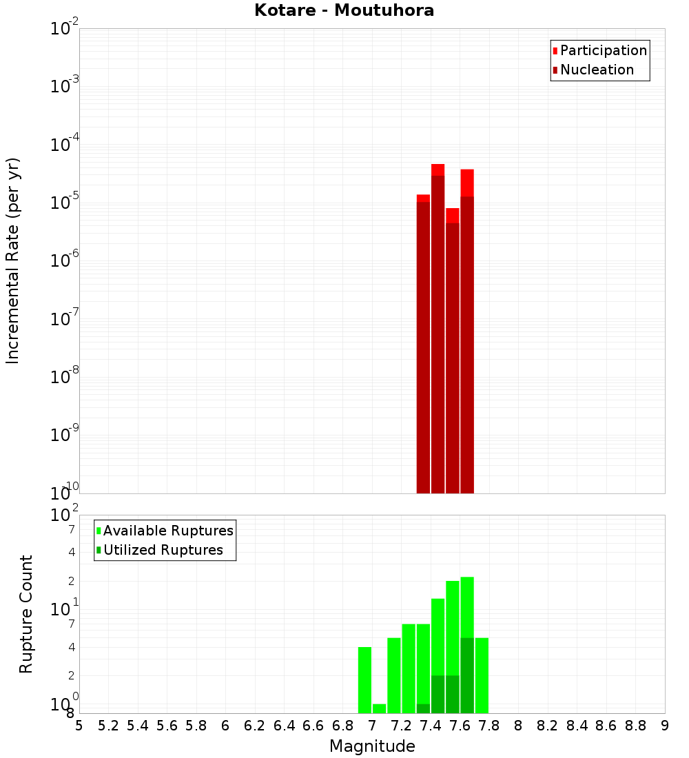Incremental Plot