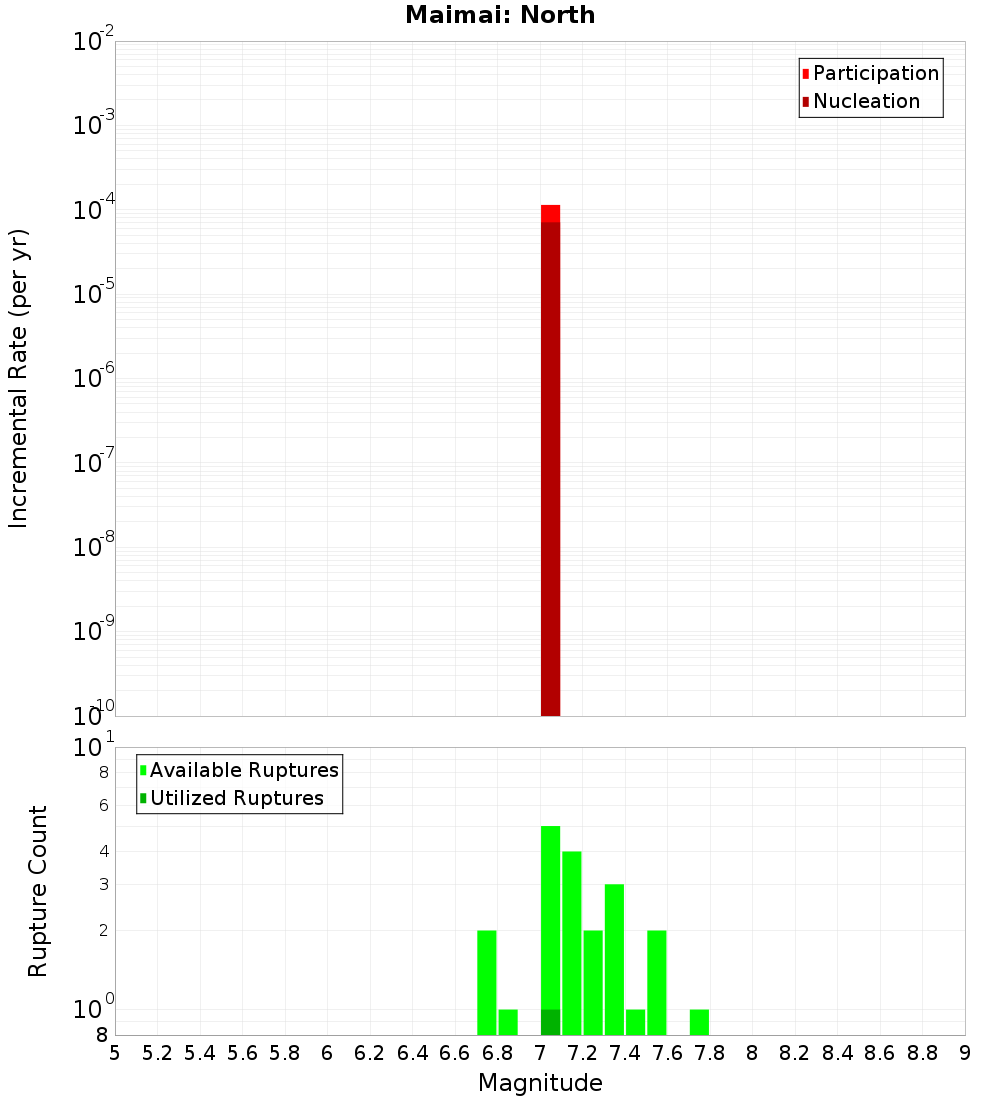 Incremental Plot