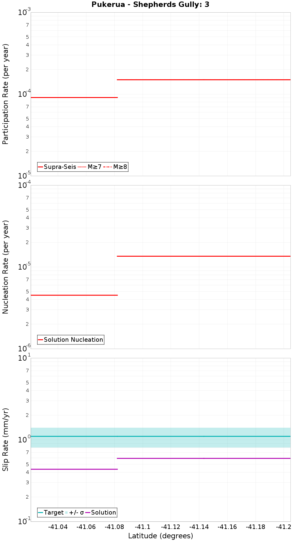 Along-strike plot