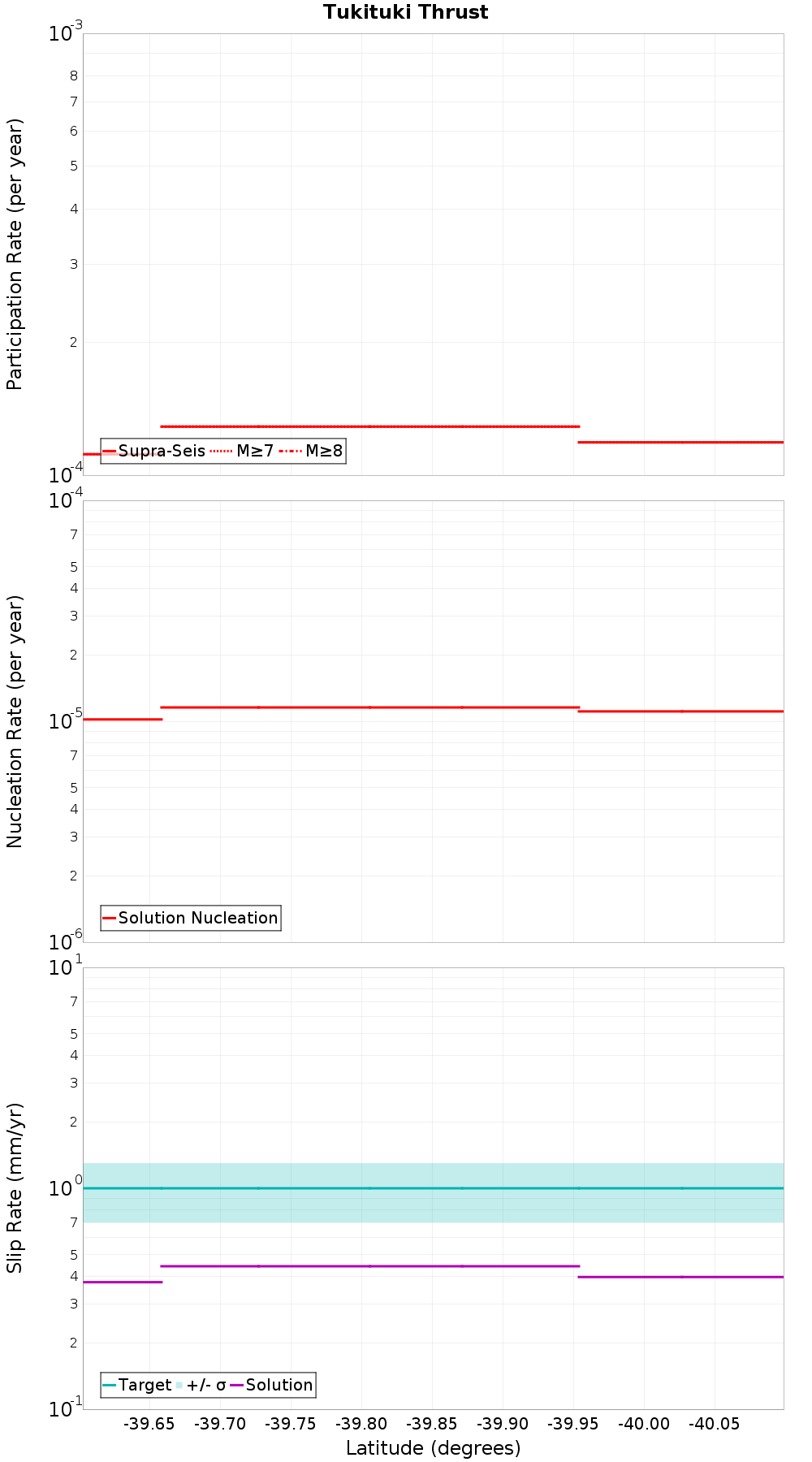 Along-strike plot