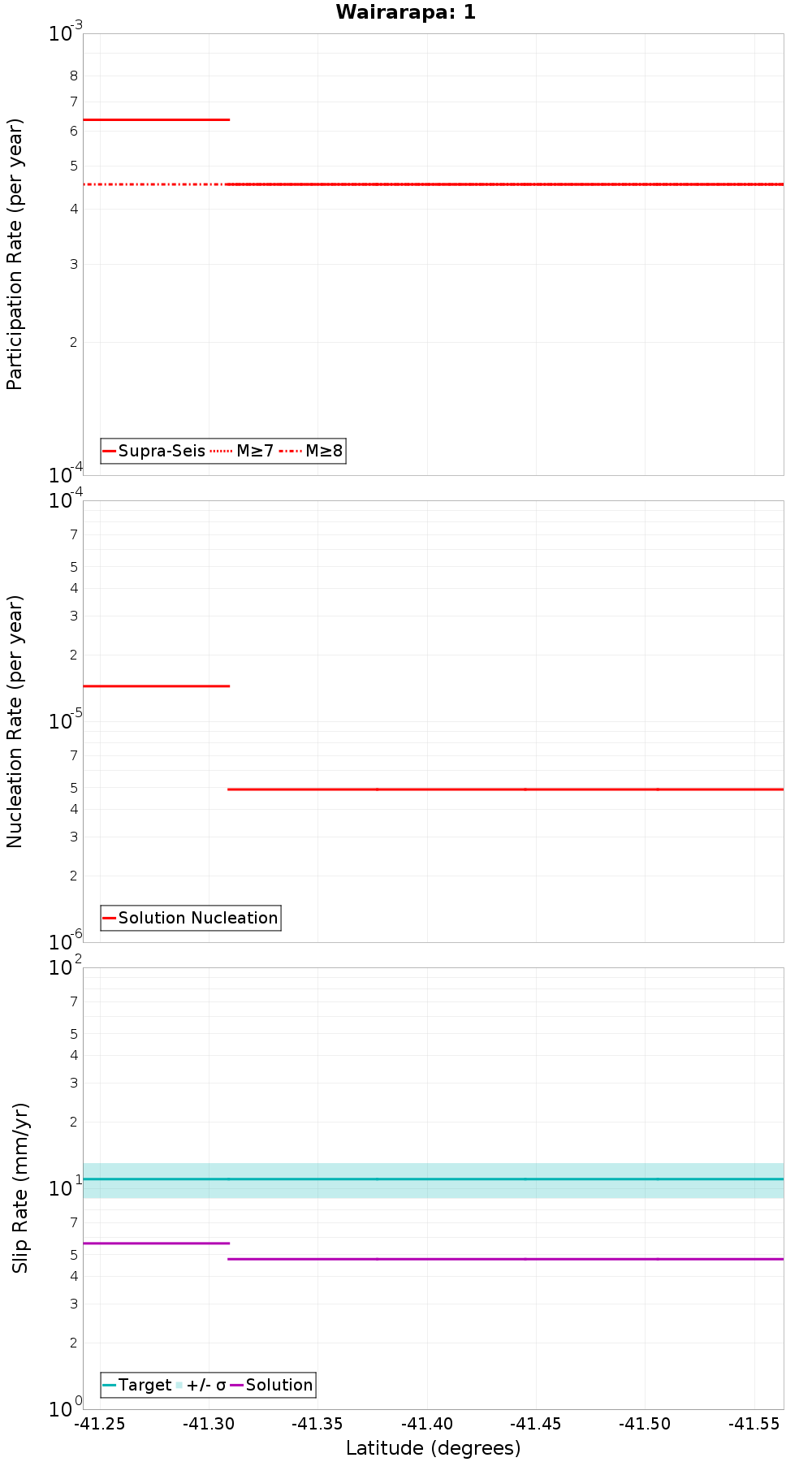 Along-strike plot