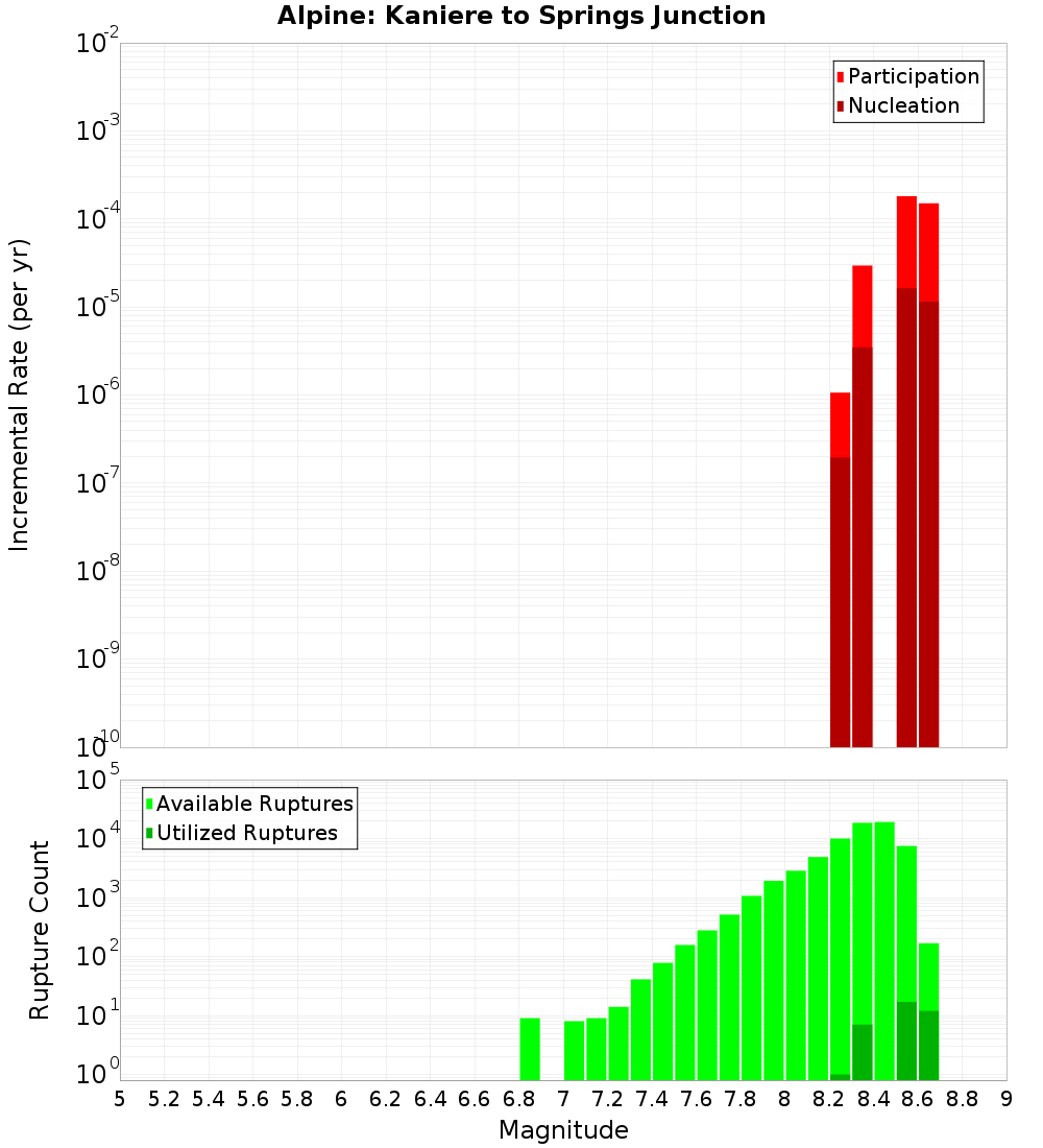 Incremental Plot