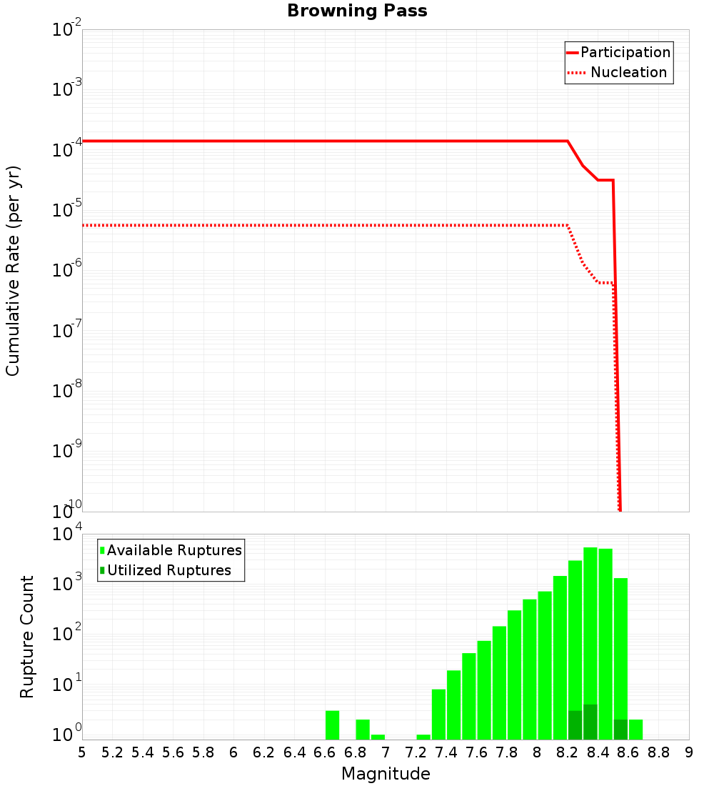 Cumulative Plot