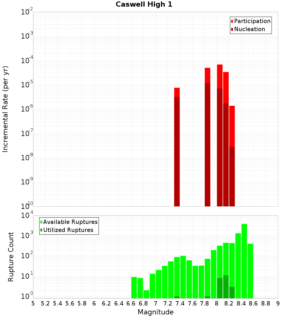 Incremental Plot