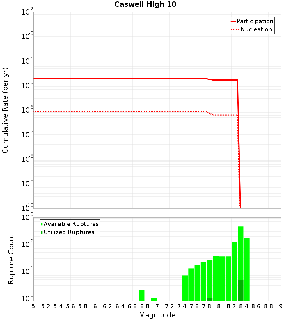 Cumulative Plot