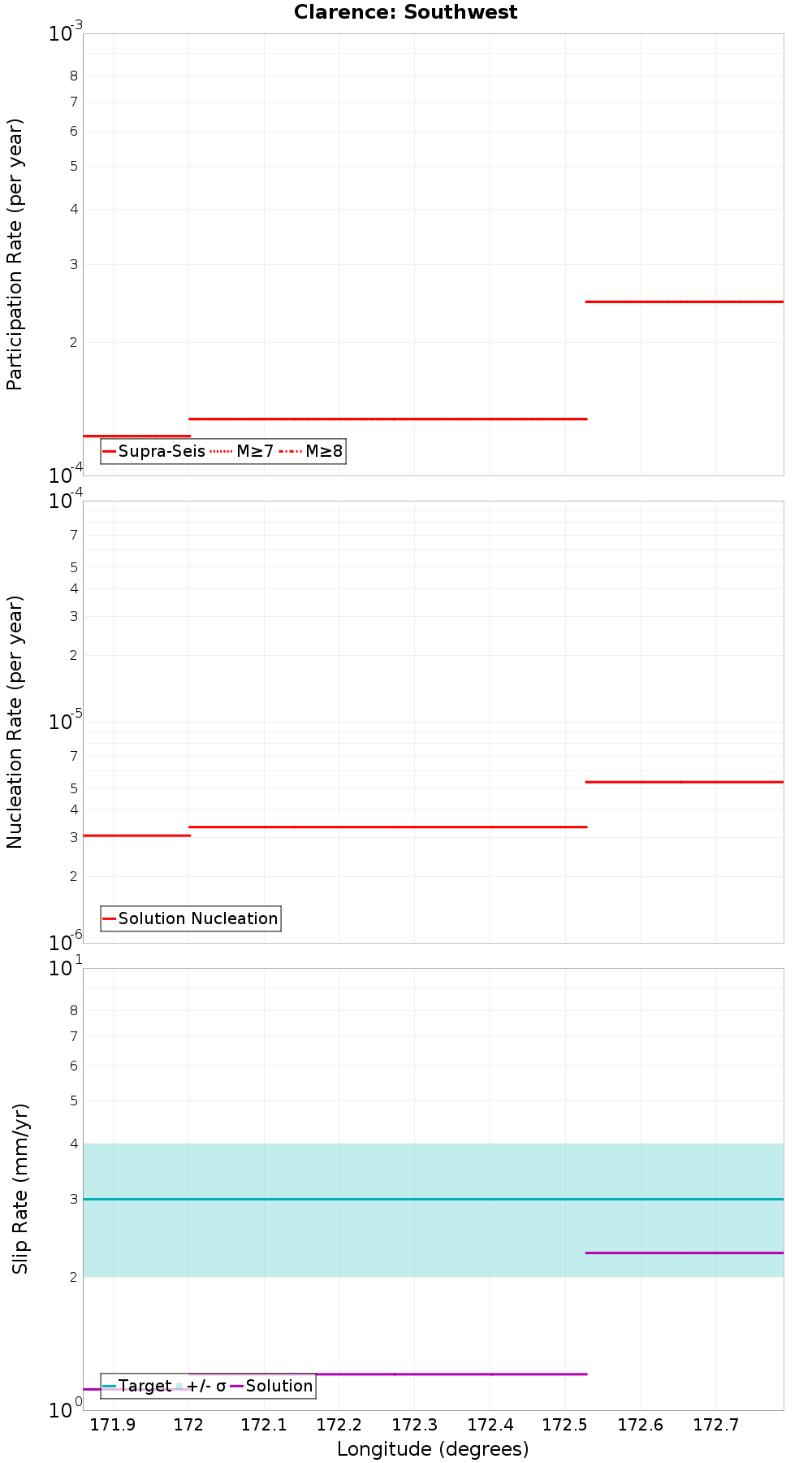 Along-strike plot