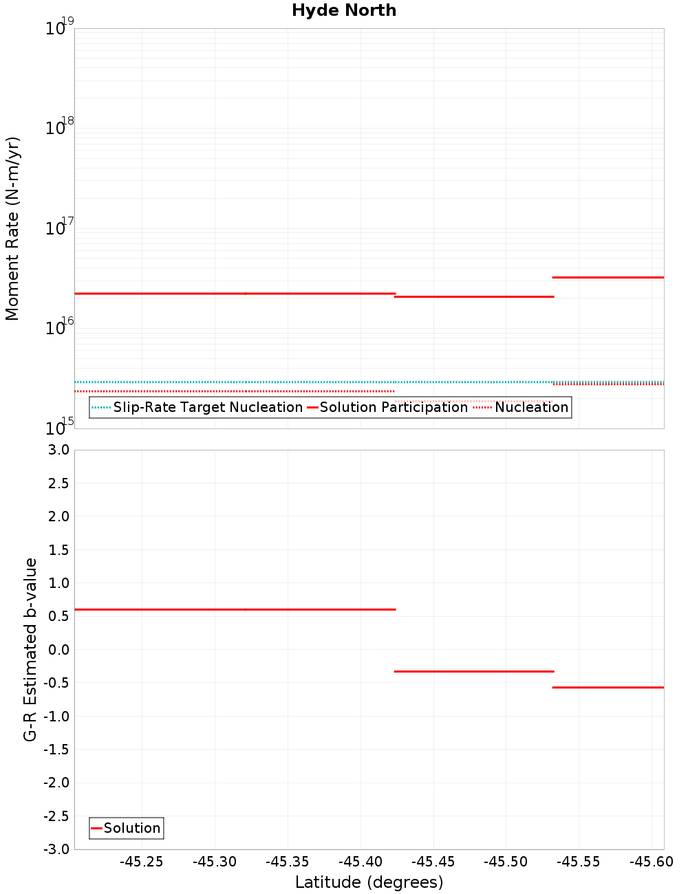 Along-strike plot