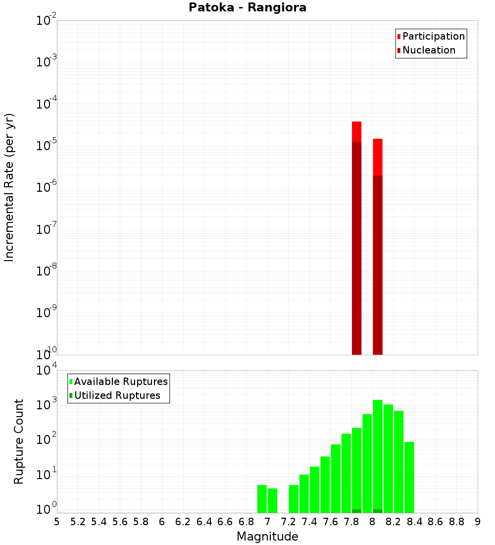 Incremental Plot