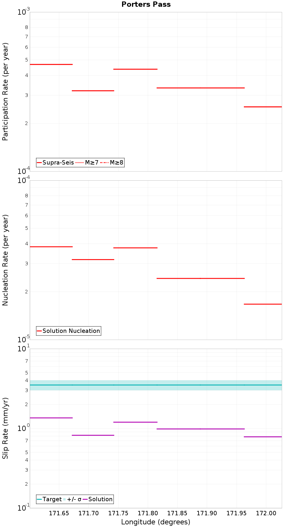 Along-strike plot