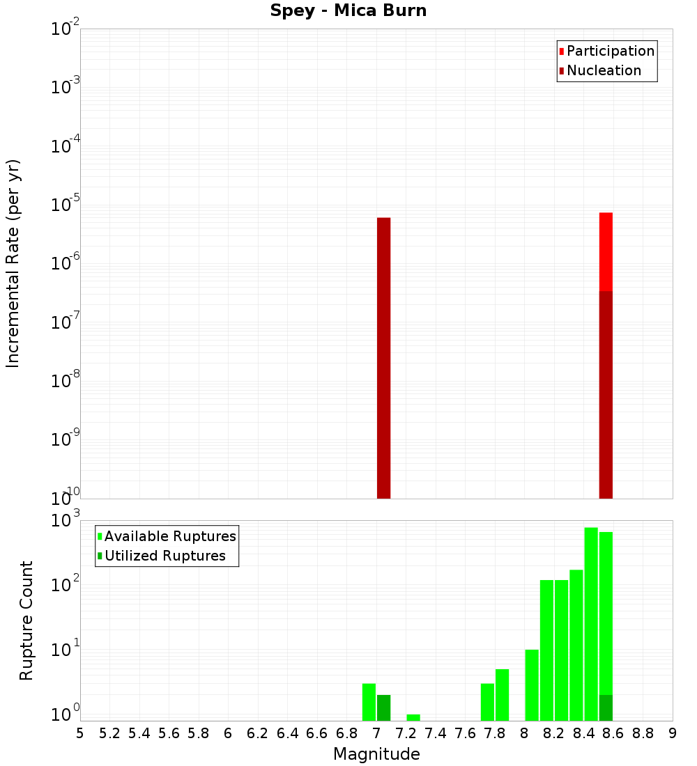 Incremental Plot