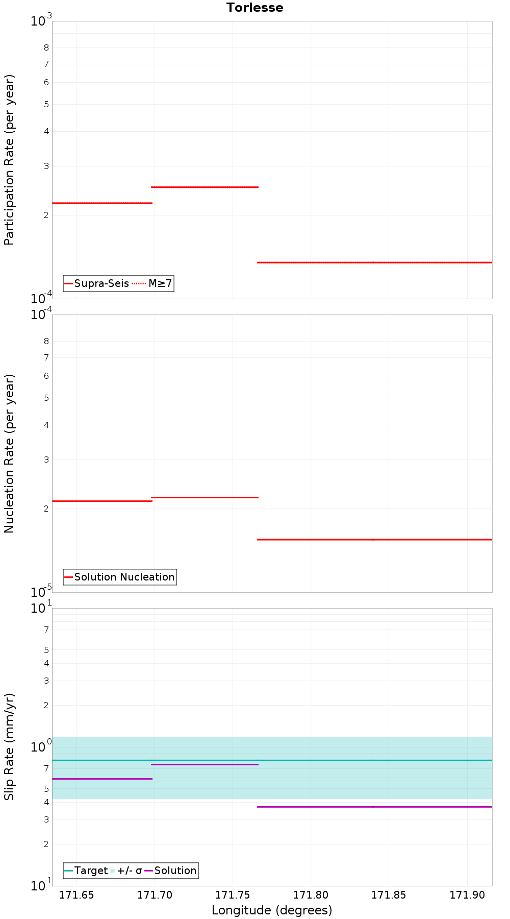 Along-strike plot