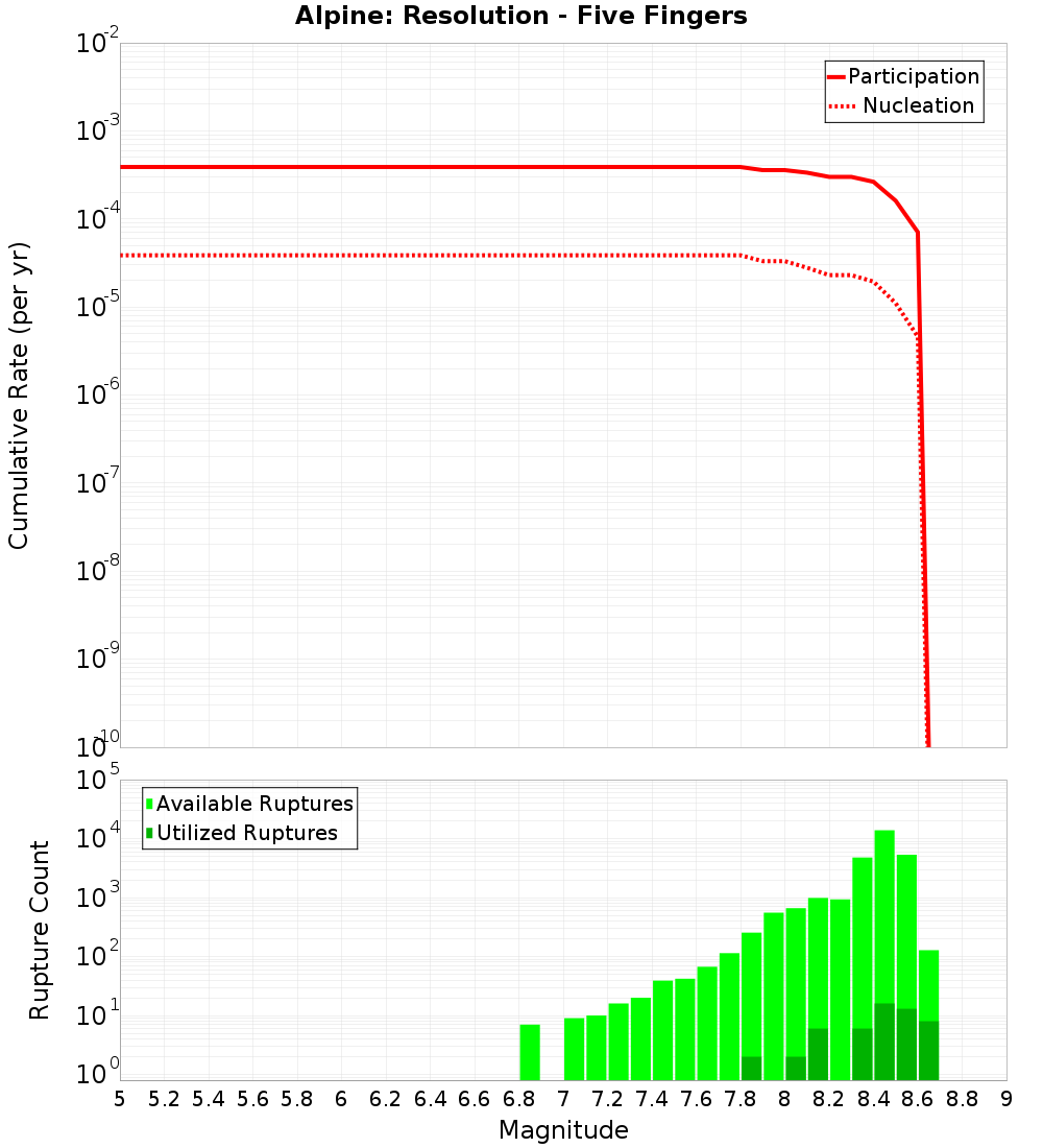 Cumulative Plot