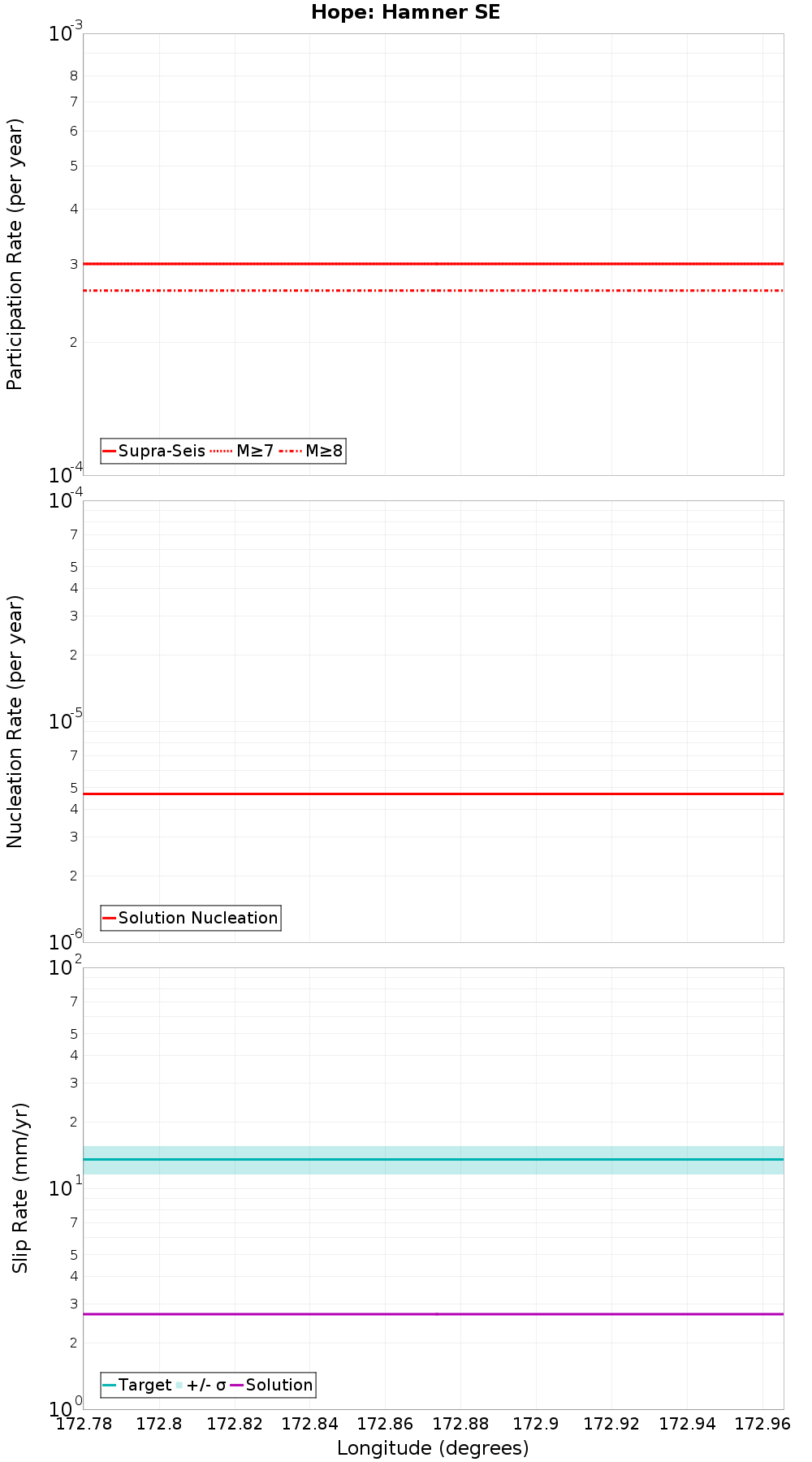 Along-strike plot