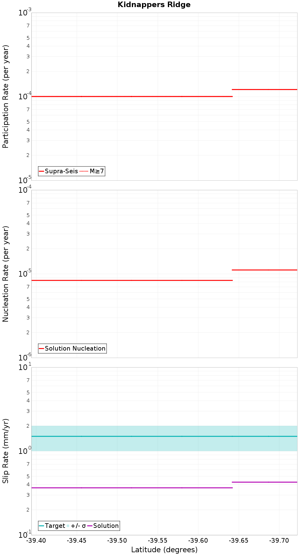 Along-strike plot