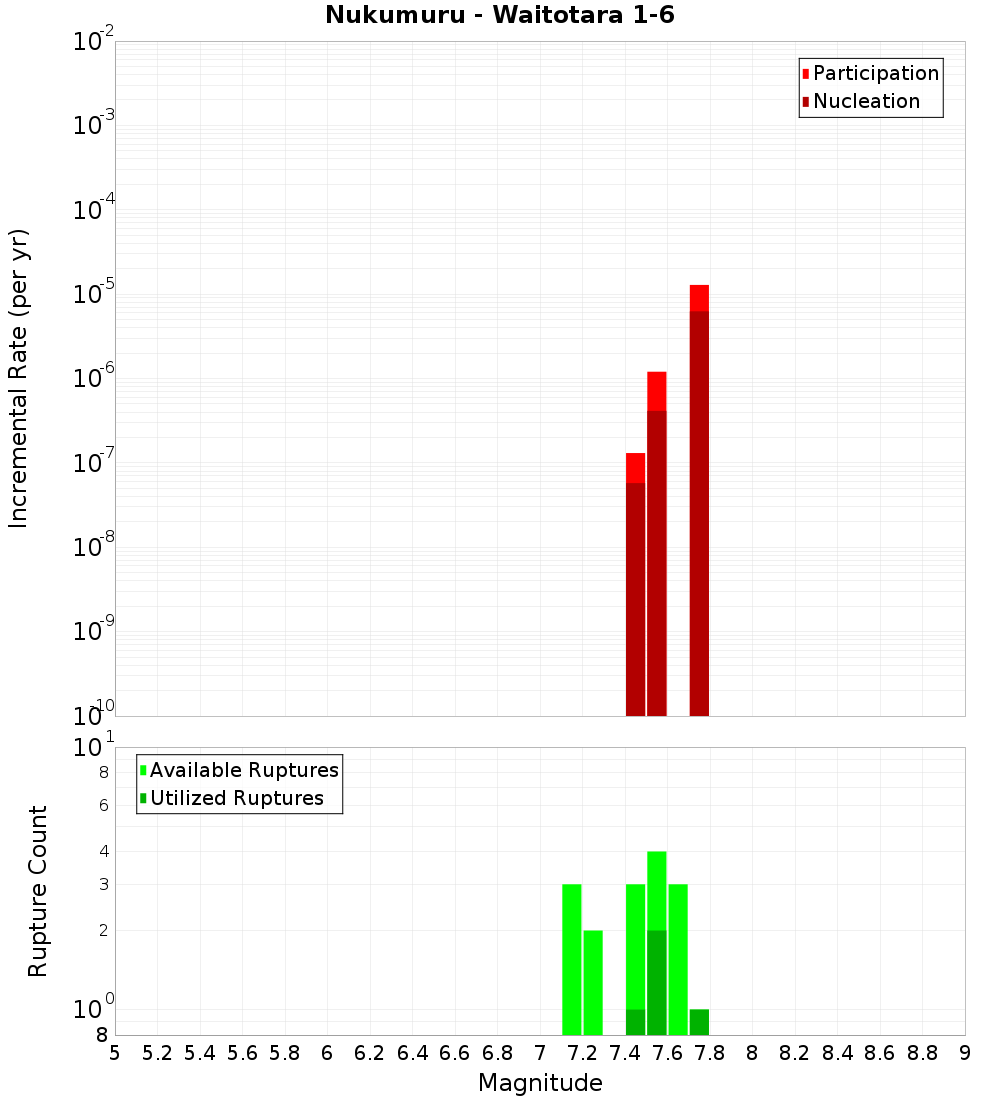 Incremental Plot