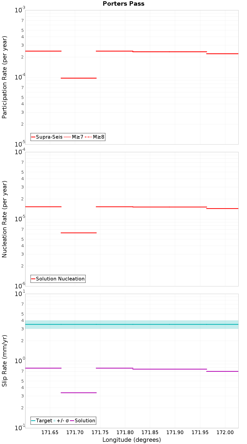 Along-strike plot