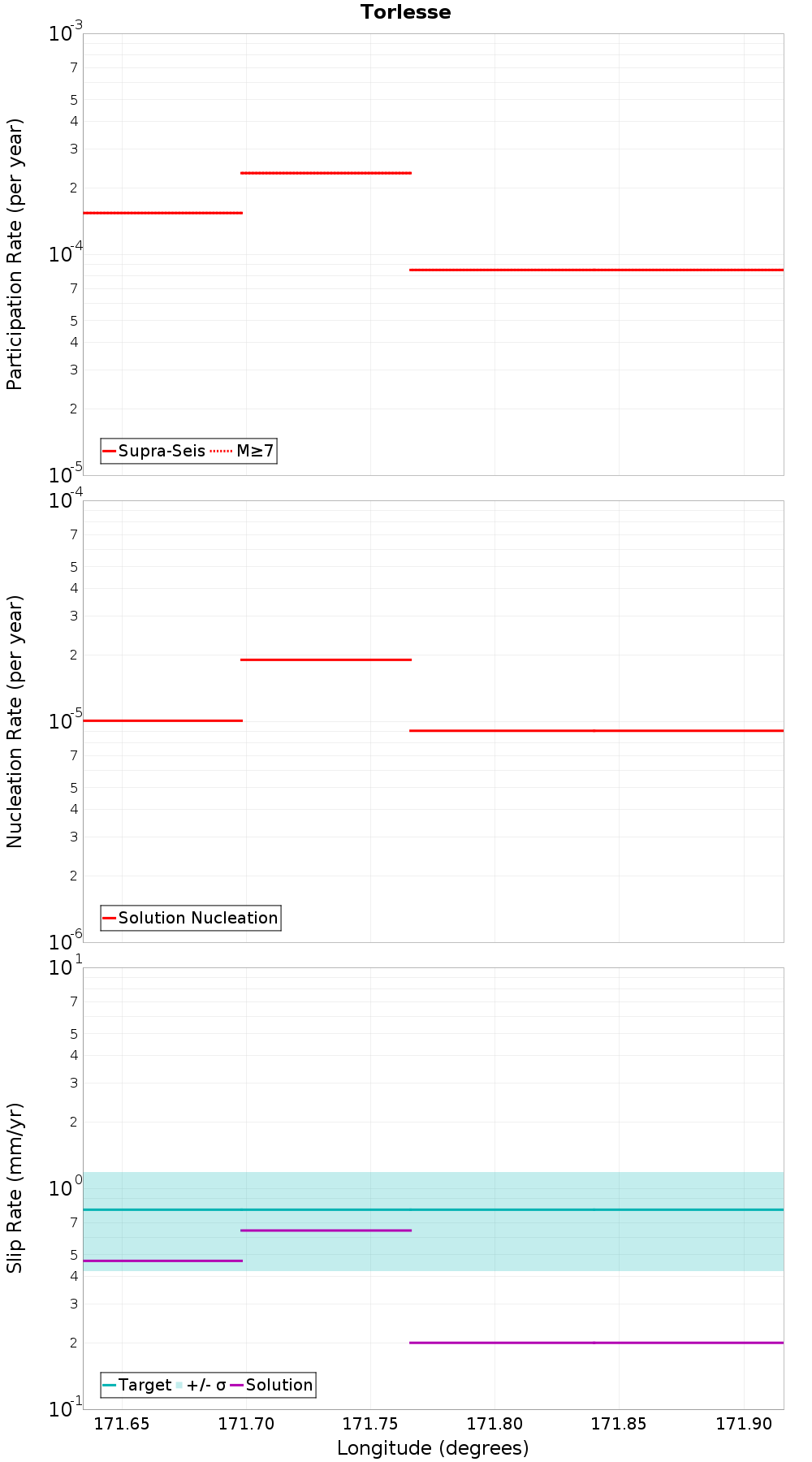 Along-strike plot