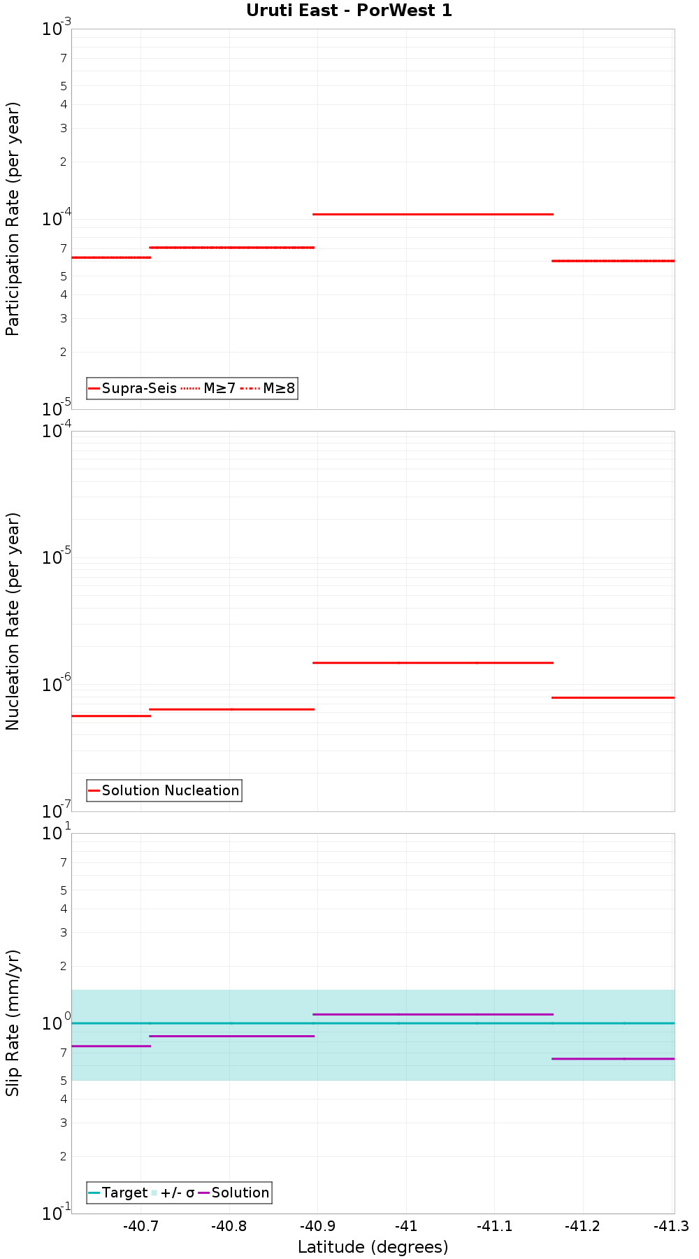 Along-strike plot
