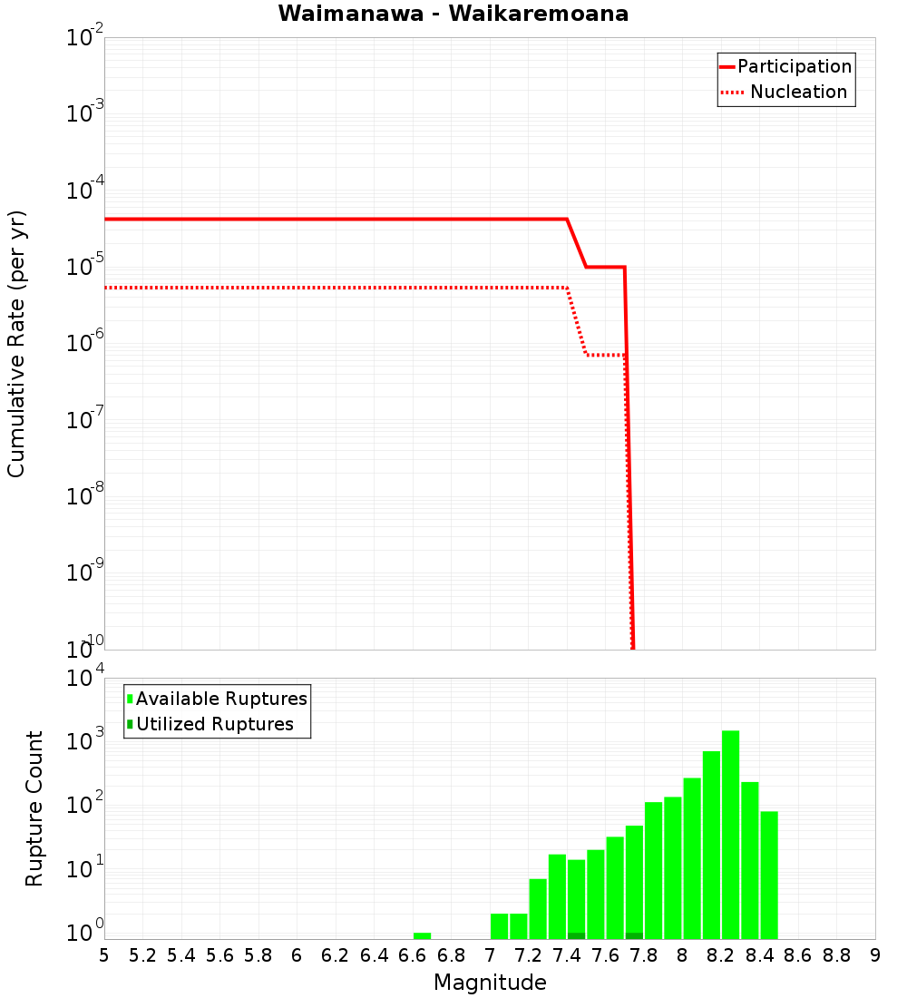 Cumulative Plot