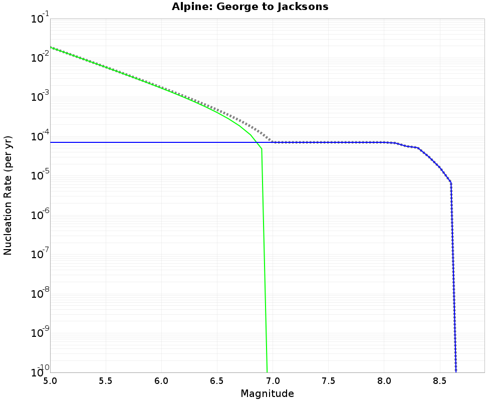 Alpine George to Jacksons cumulative nucleation 