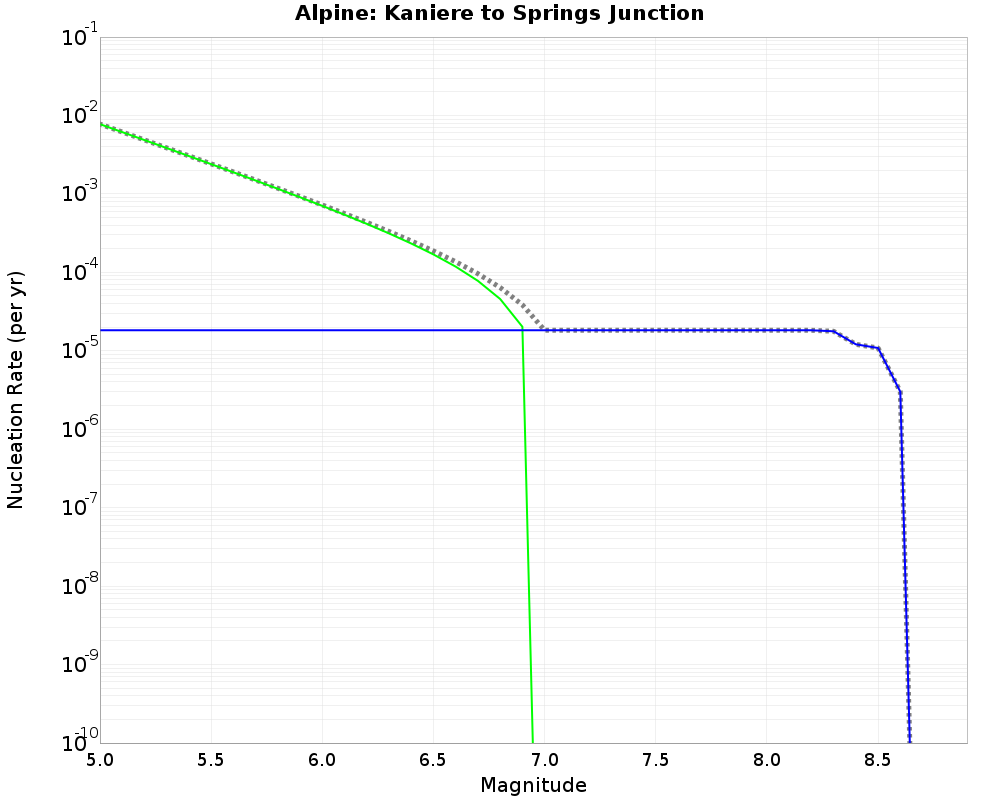 Alpine Kaniere to Springs Junction cumulative nucleation 