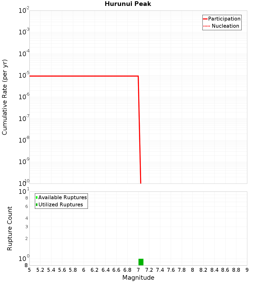 Cumulative Plot