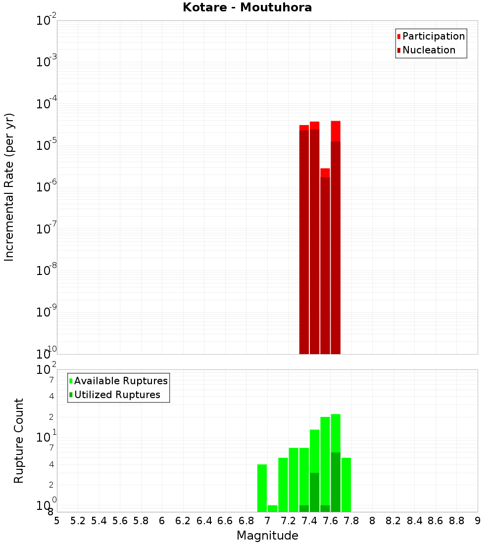 Incremental Plot