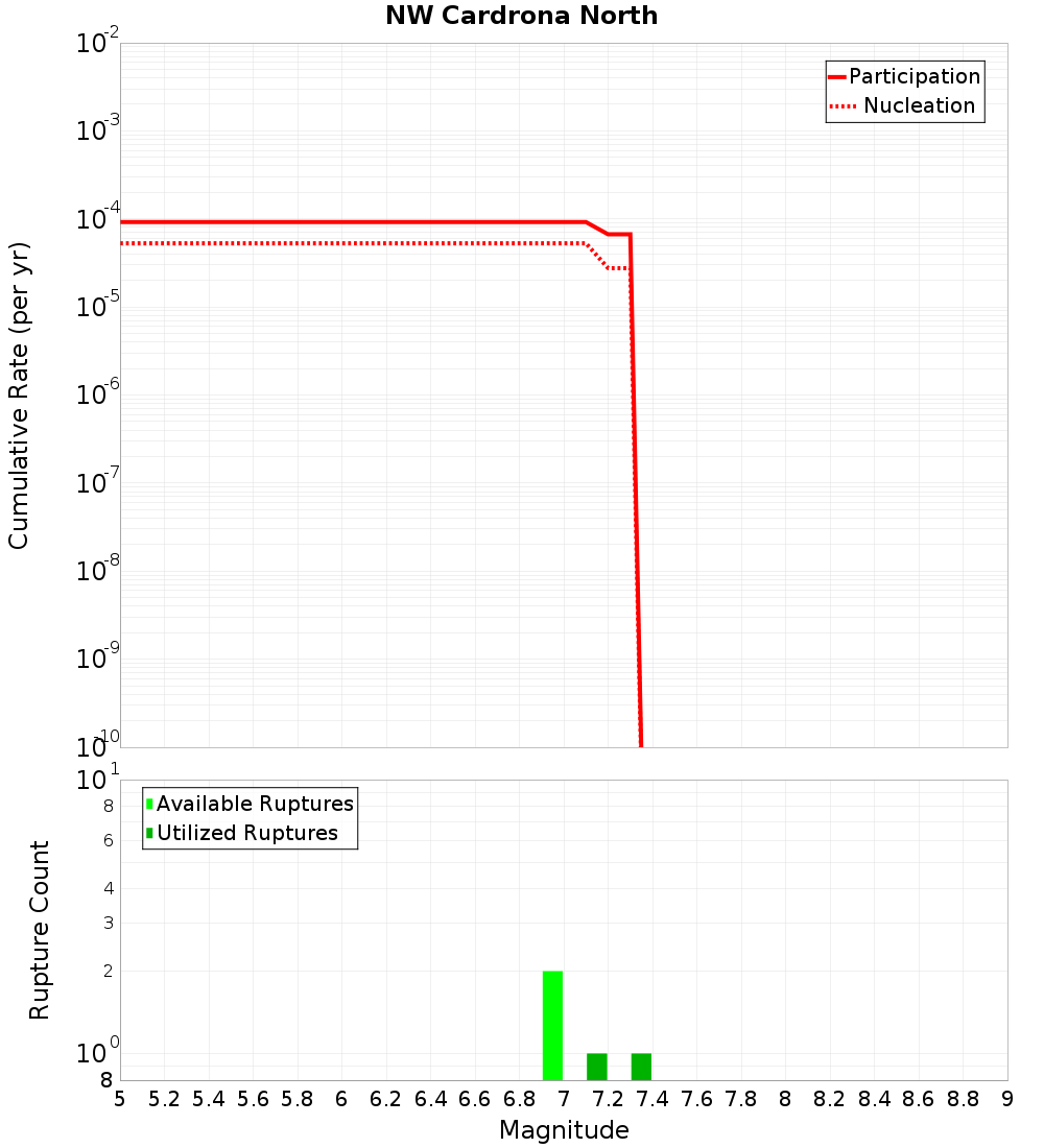 Cumulative Plot