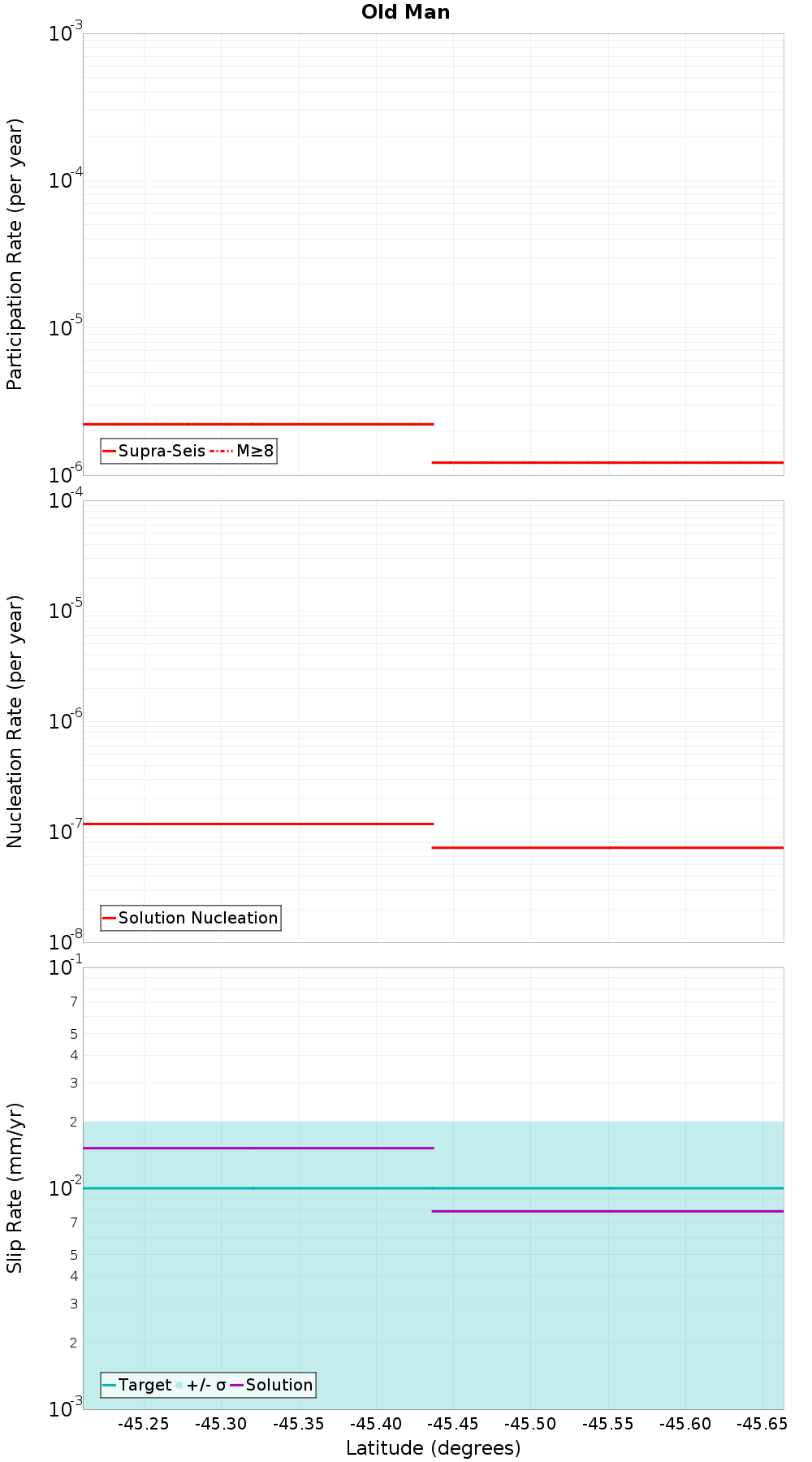 Along-strike plot