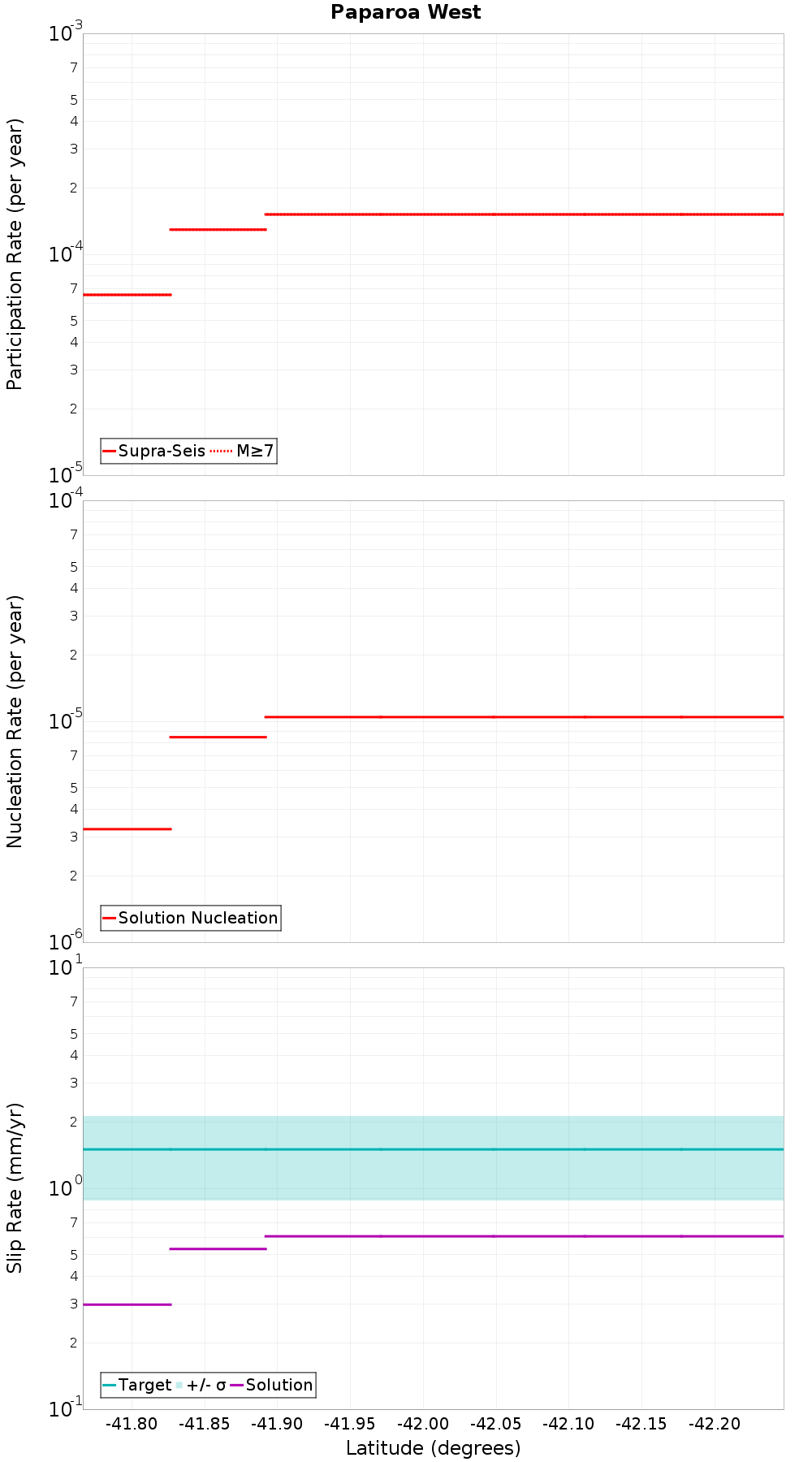 Along-strike plot
