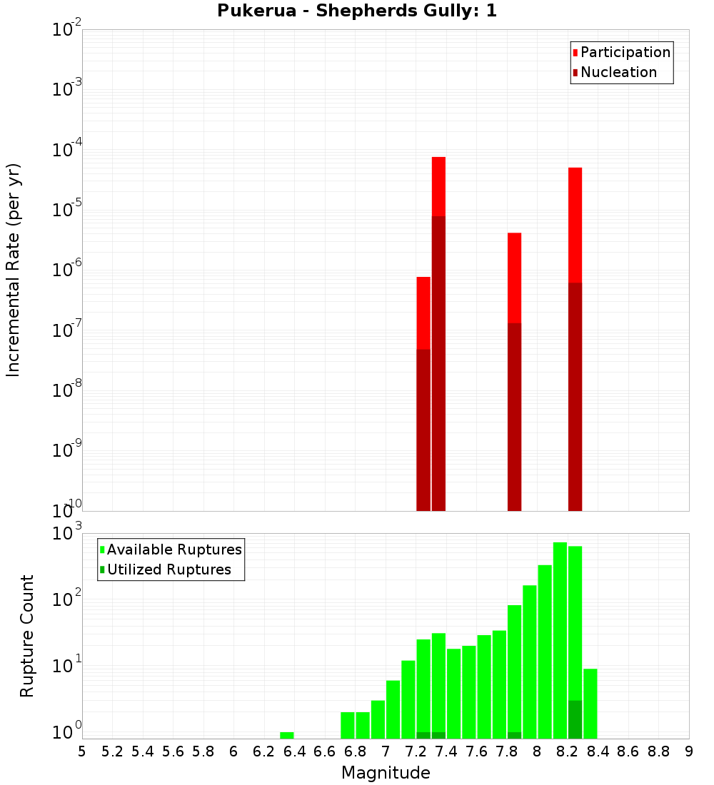 Incremental Plot