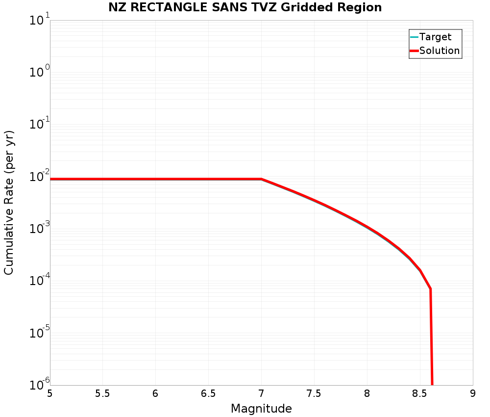 Cumulative Plot
