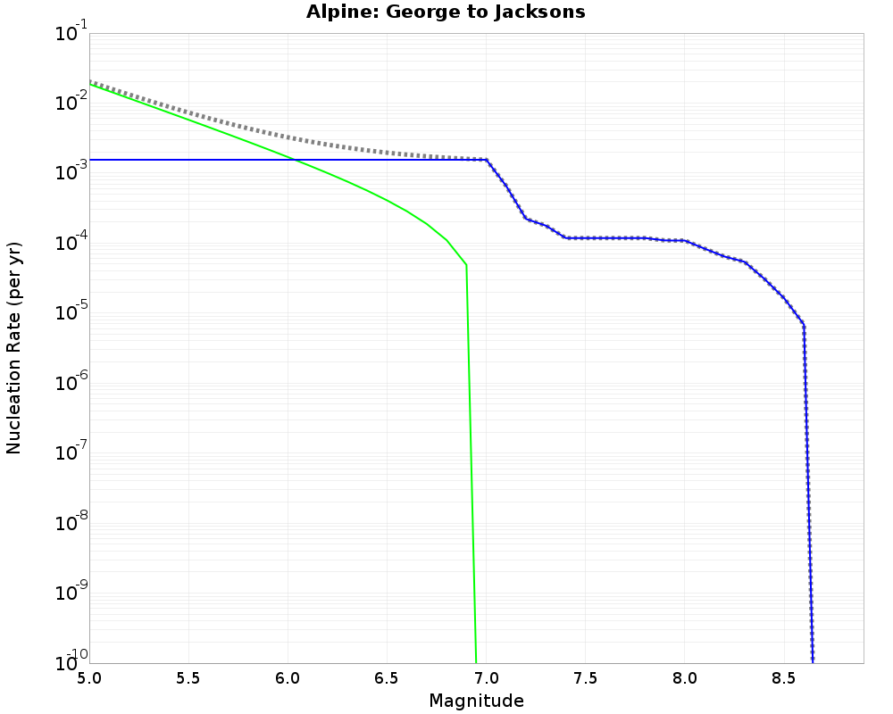 Alpine George to Jacksons cumulative nucleation 