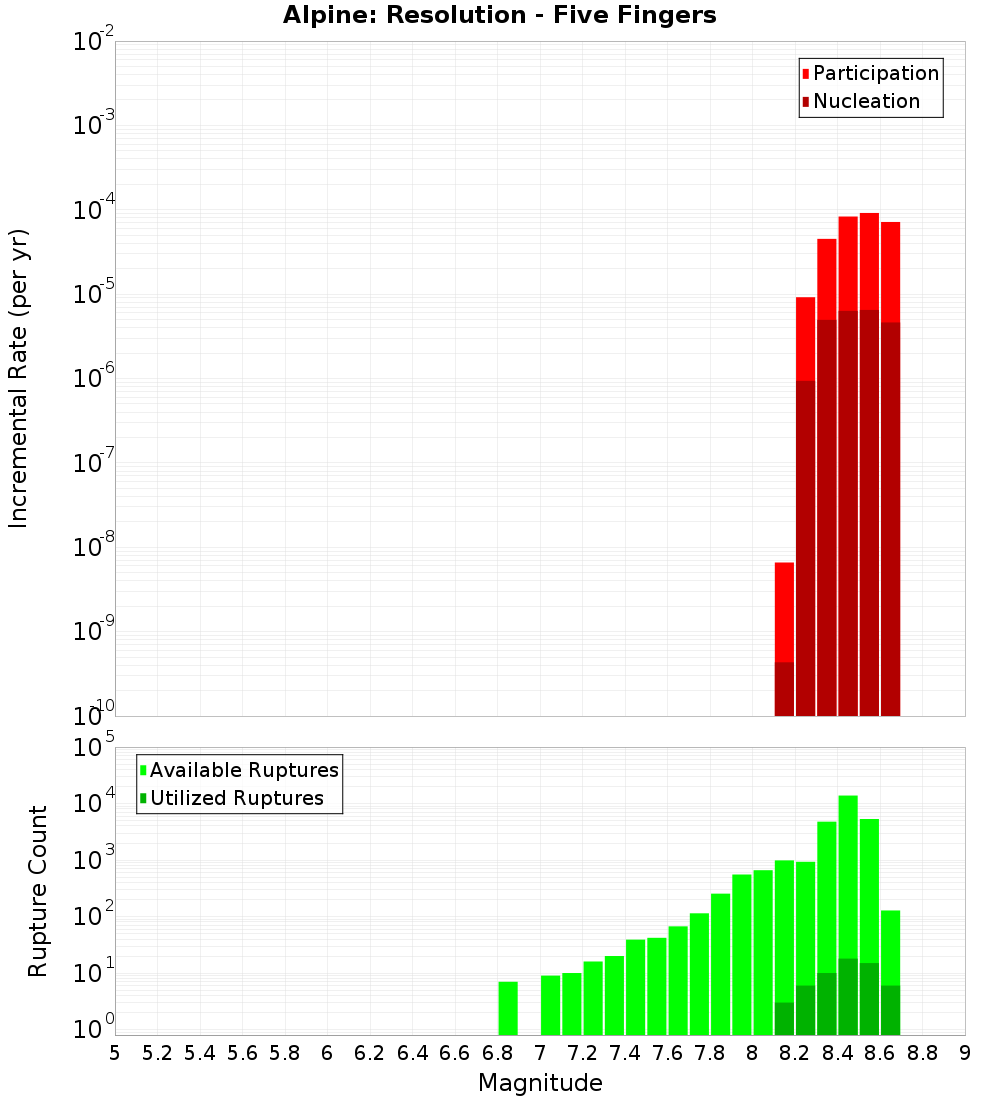 Incremental Plot