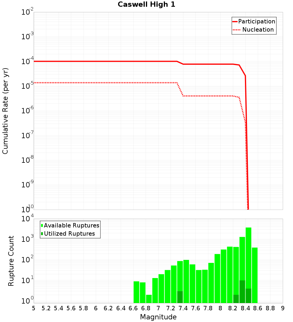Cumulative Plot
