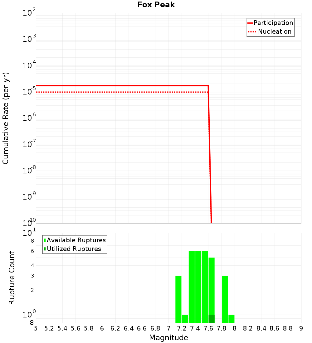 Cumulative Plot