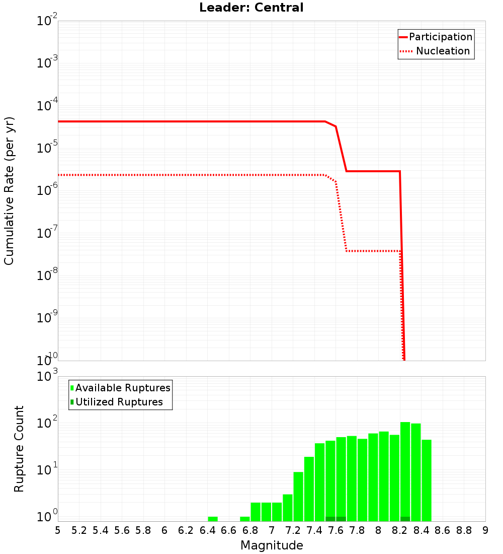 Cumulative Plot