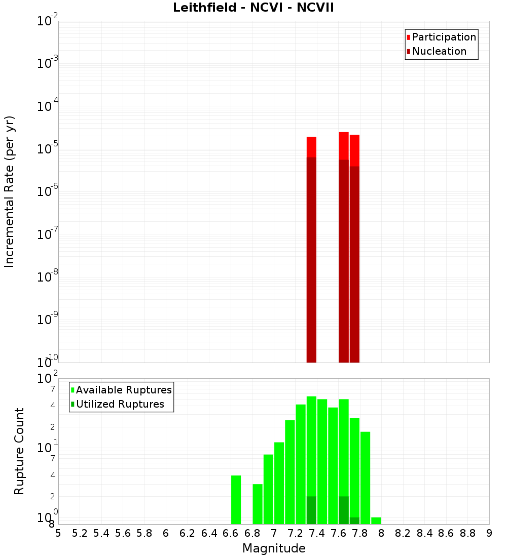Incremental Plot