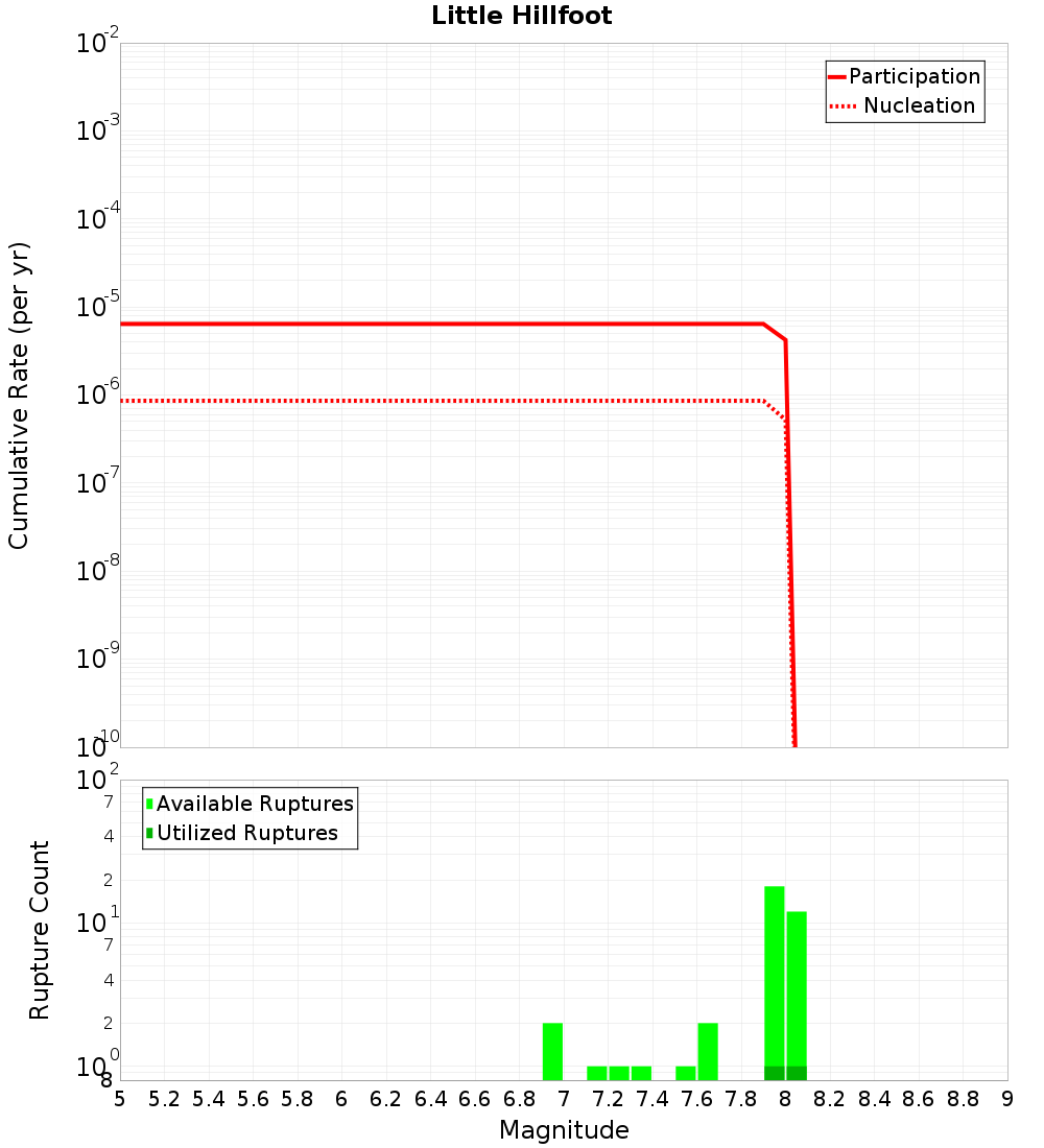 Cumulative Plot