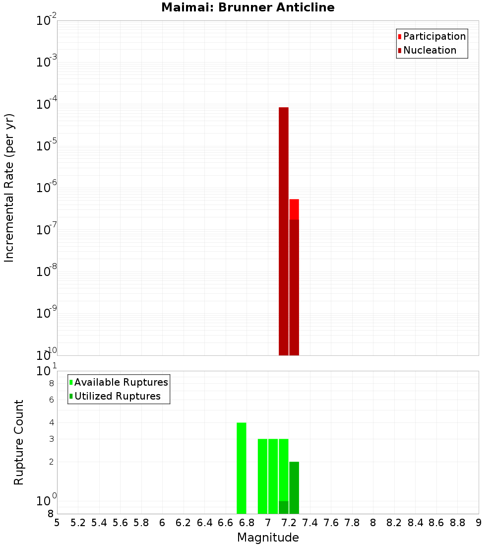 Incremental Plot