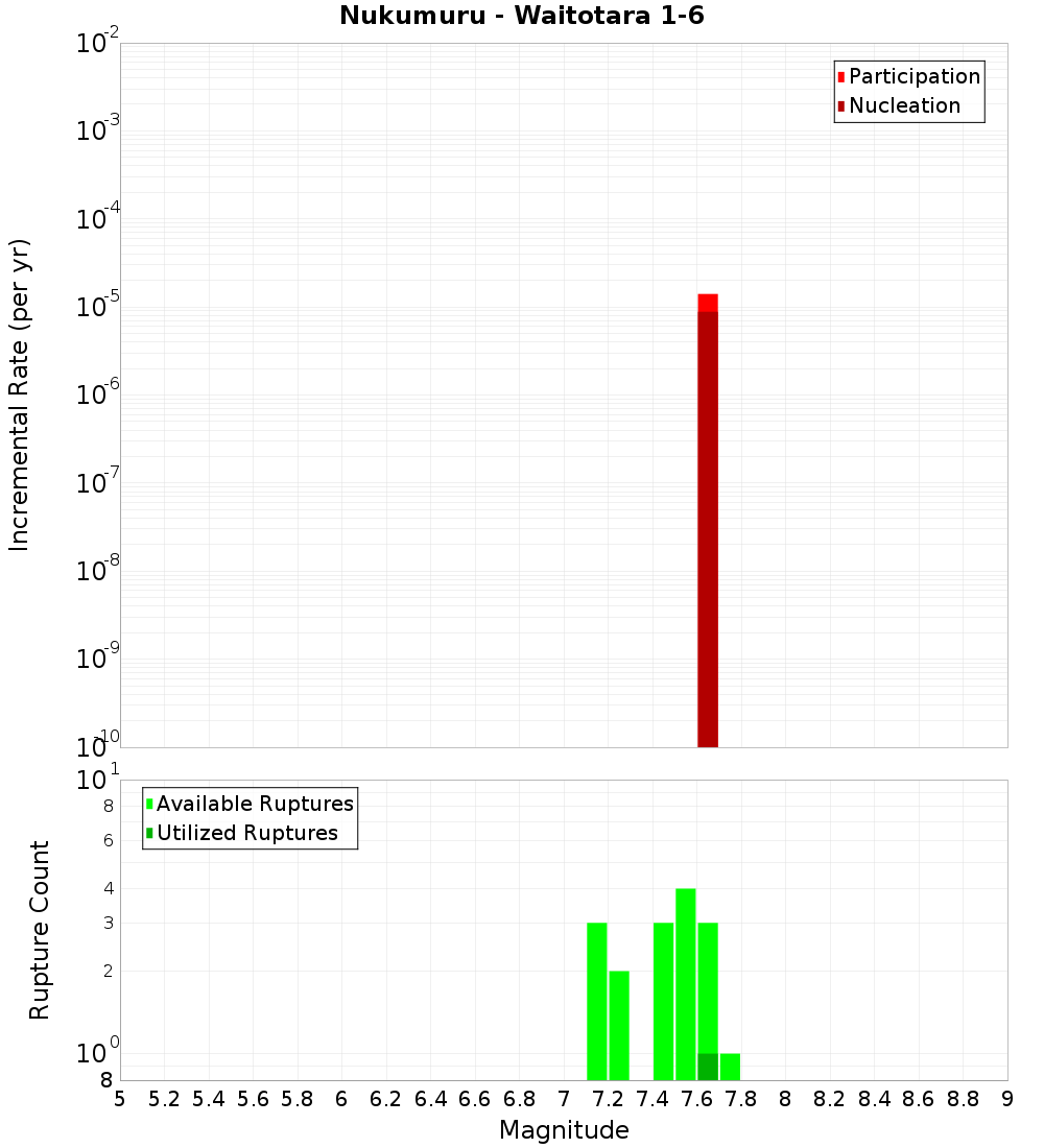 Incremental Plot
